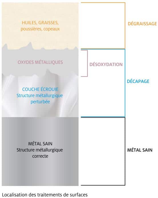 Décalaminage des surfaces métalliques