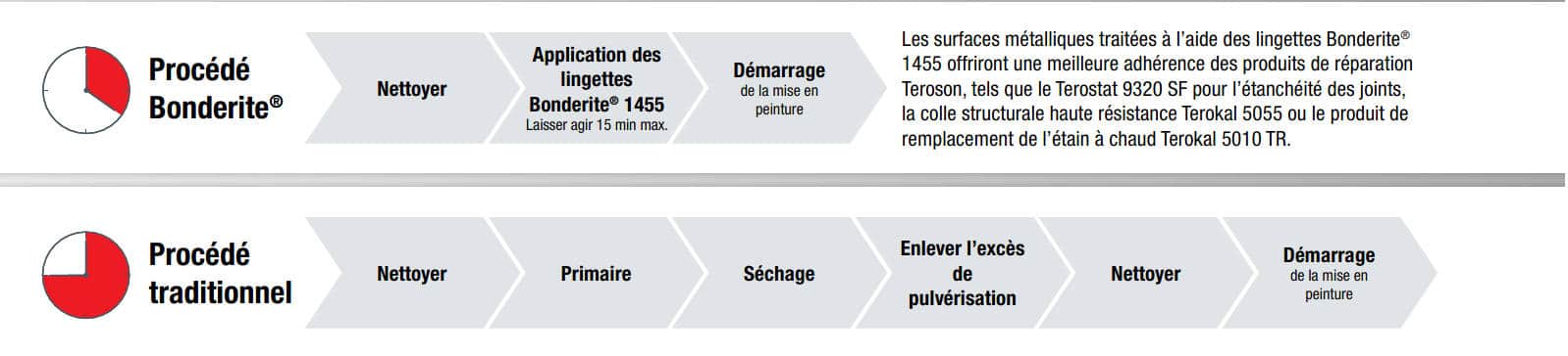 lingette 1455 processus