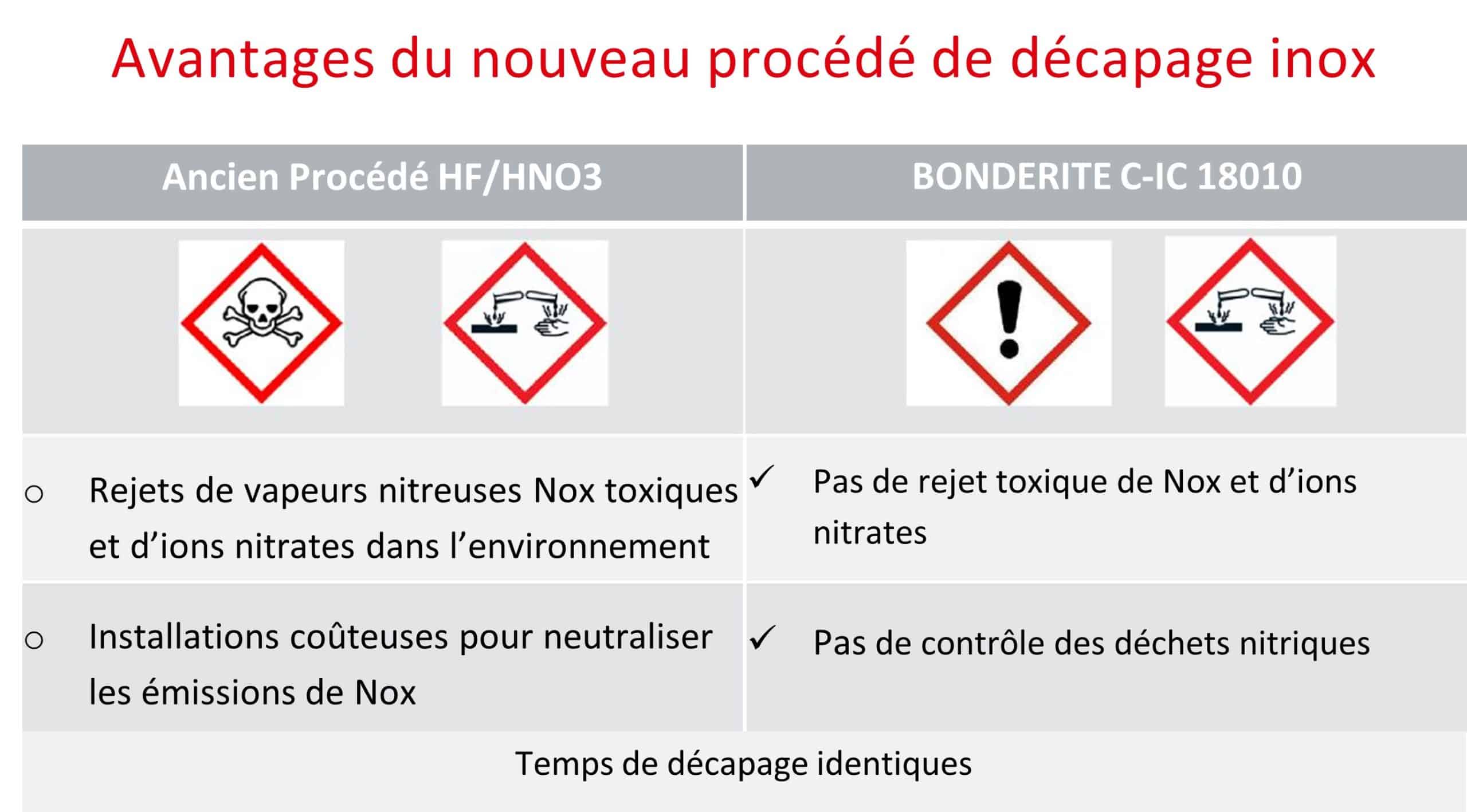 Tableau comparatif décalaminage inxo